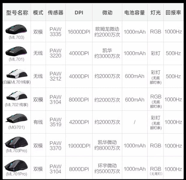 THUNDEROBOT ML701 Wireless Mouse Dual-mode Long Battery Life Lightweight Ergonomic Gaming Mouse PC Gamer Laptop Accessories Gift